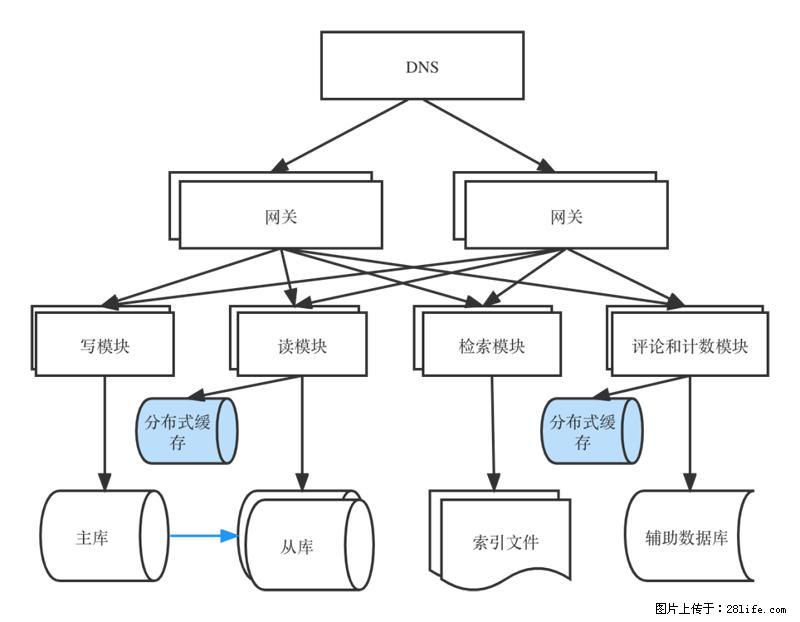 对近十年后端架构发展的思考 - 职场交流 - 资阳生活社区 - 资阳28生活网 zy.28life.com