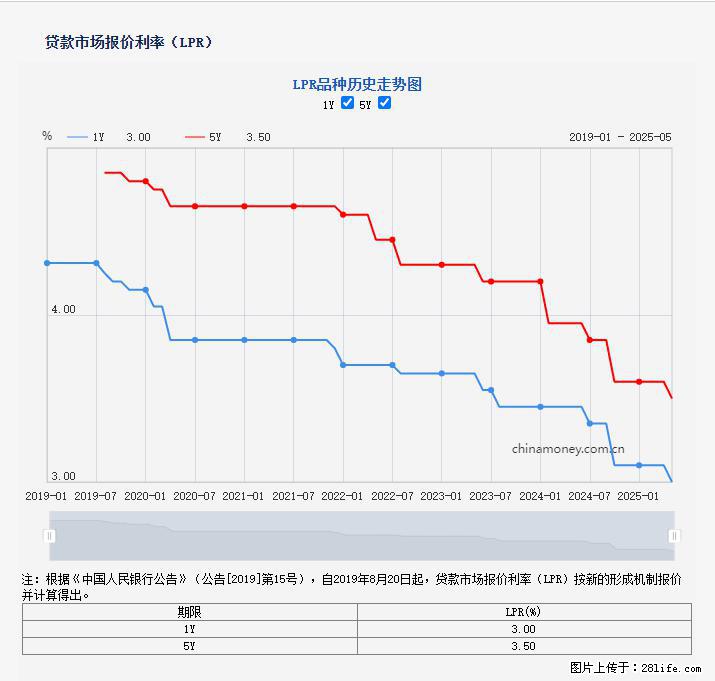 重磅!降息!桂林房贷利率3.0% - 资阳生活资讯 - 资阳28生活网 zy.28life.com